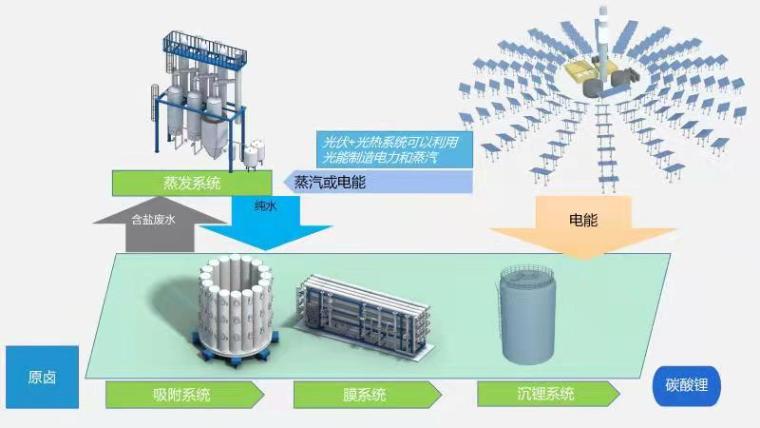 v8哈希游戏盐湖提锂工艺图